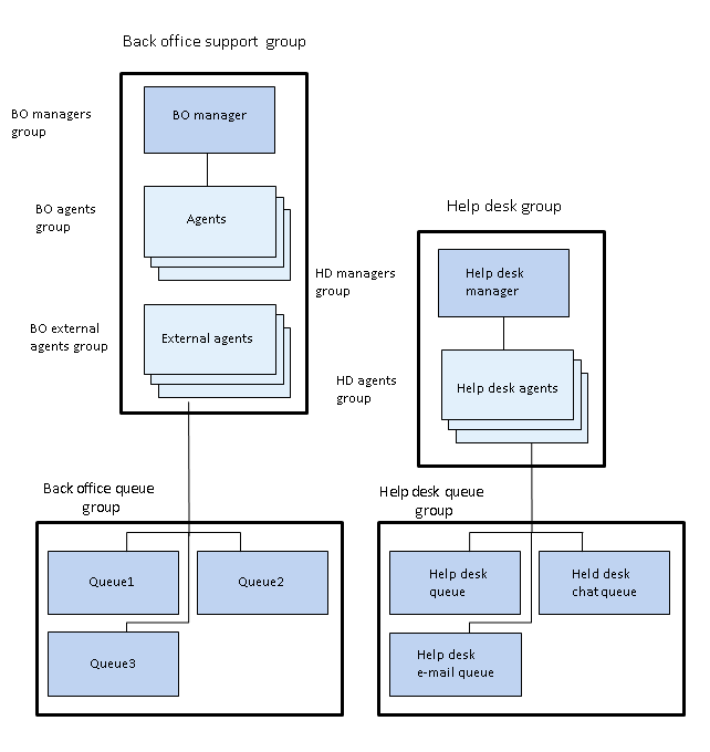 Creating User Groups Example 1